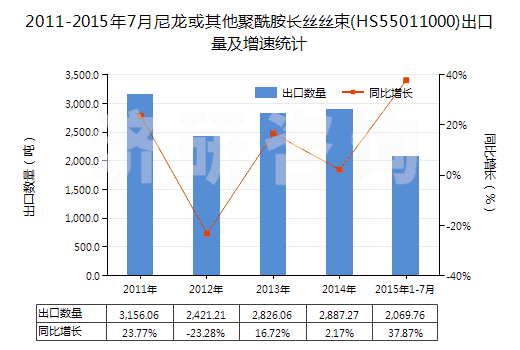 2011-2015年7月尼龍或其他聚酰胺長絲絲束(HS55011000)出口量及增速統(tǒng)計